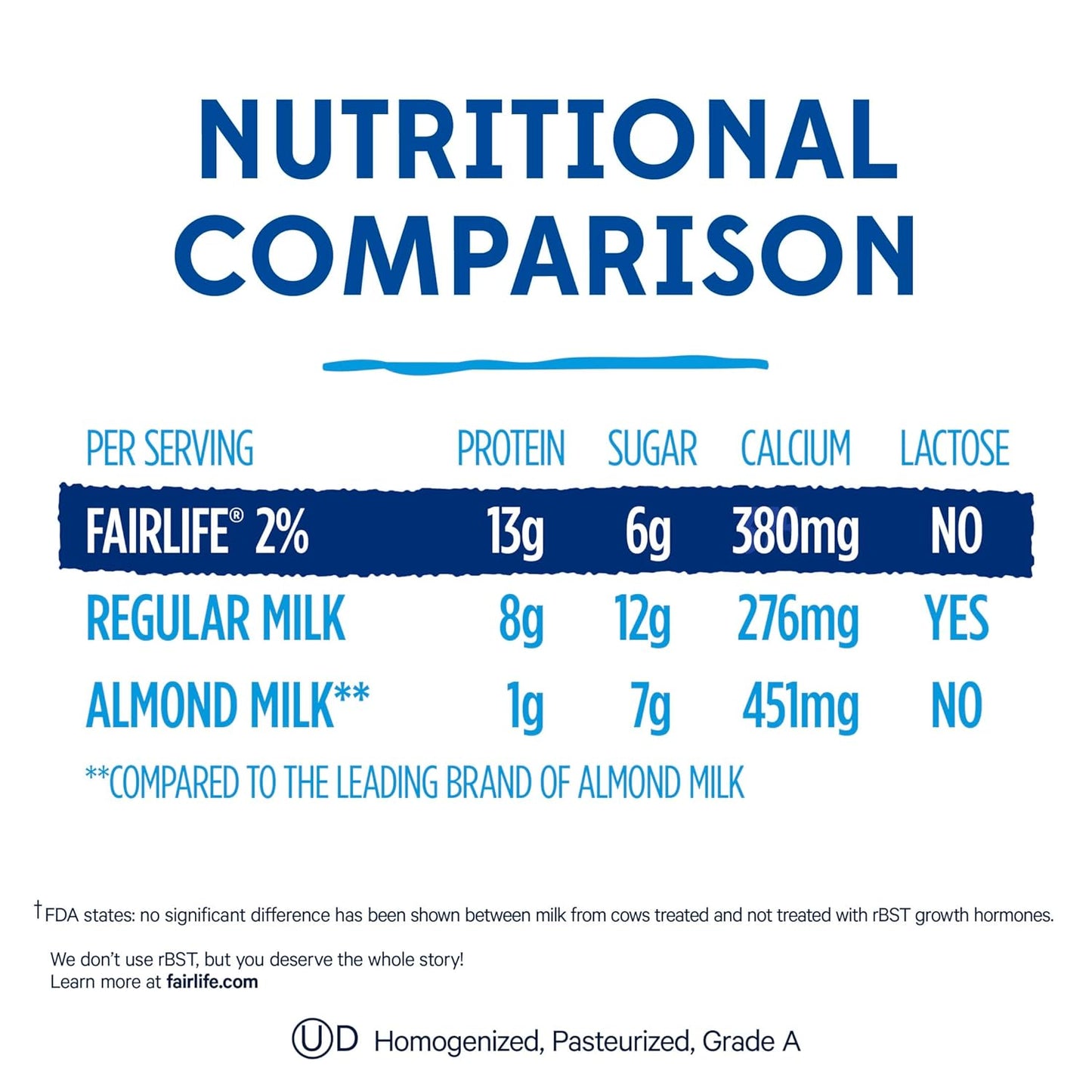 Ultra-Filtered Milk